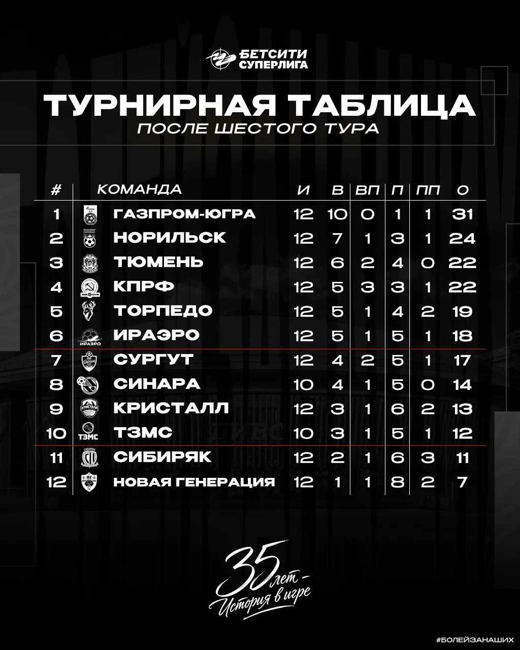 📊 Такие дела после 6 тура