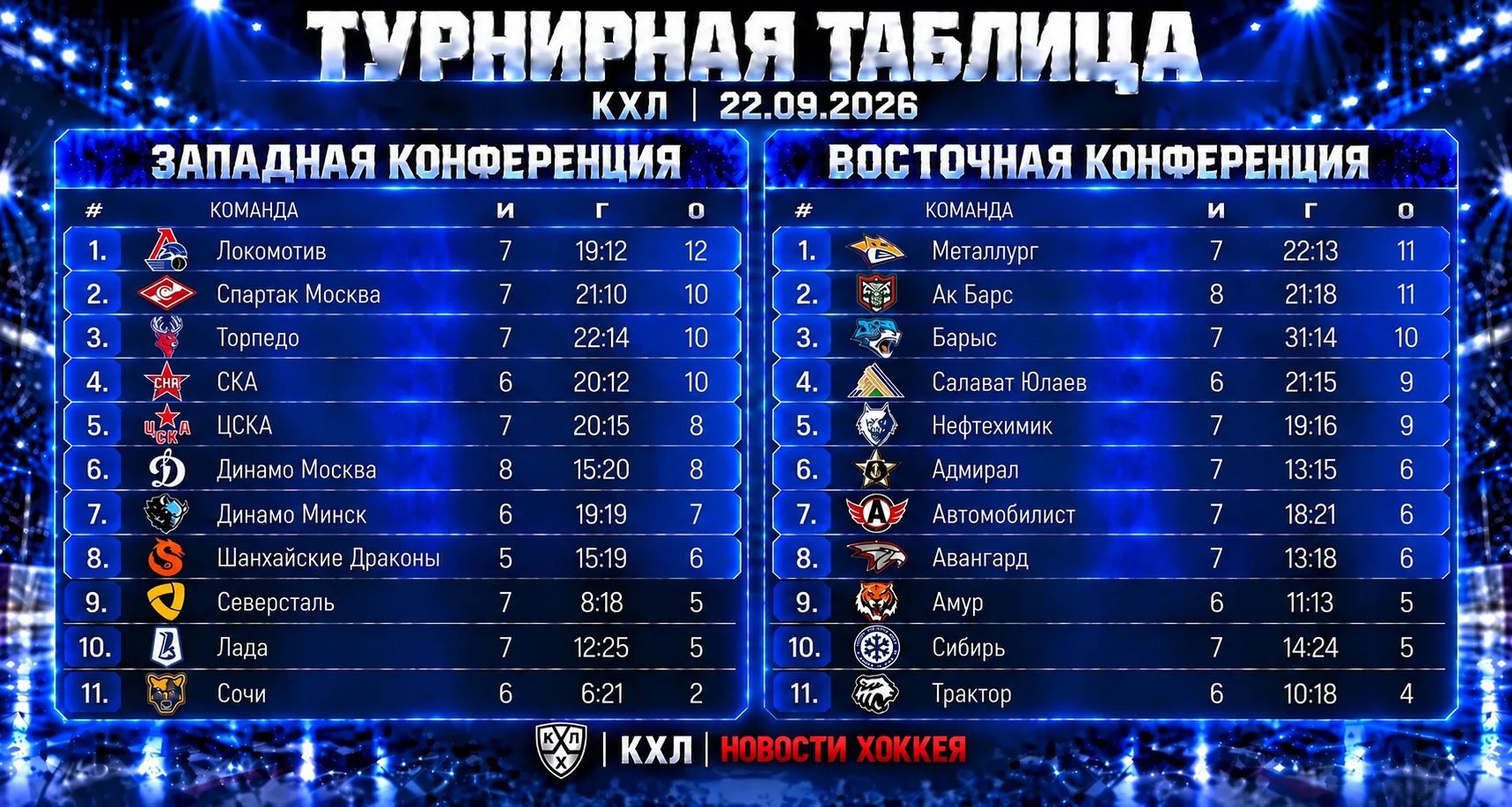 📊 ТУРНИРНАЯ ТАБЛИЦА КХЛ — 22 СЕНТЯБРЯ