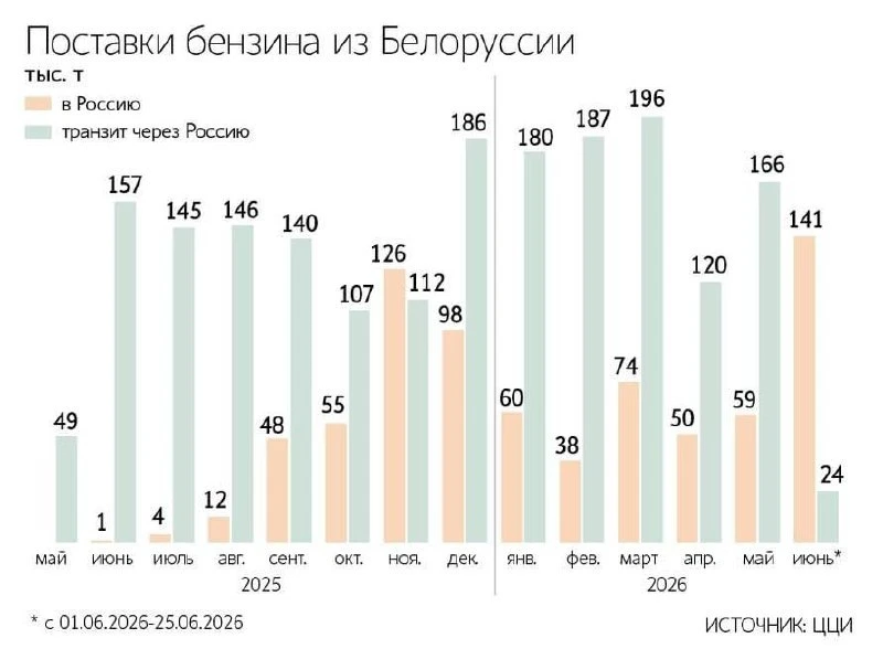 В июне Россия достигла рекордных объемов покупки бензина из Беларуси, произведенного из...