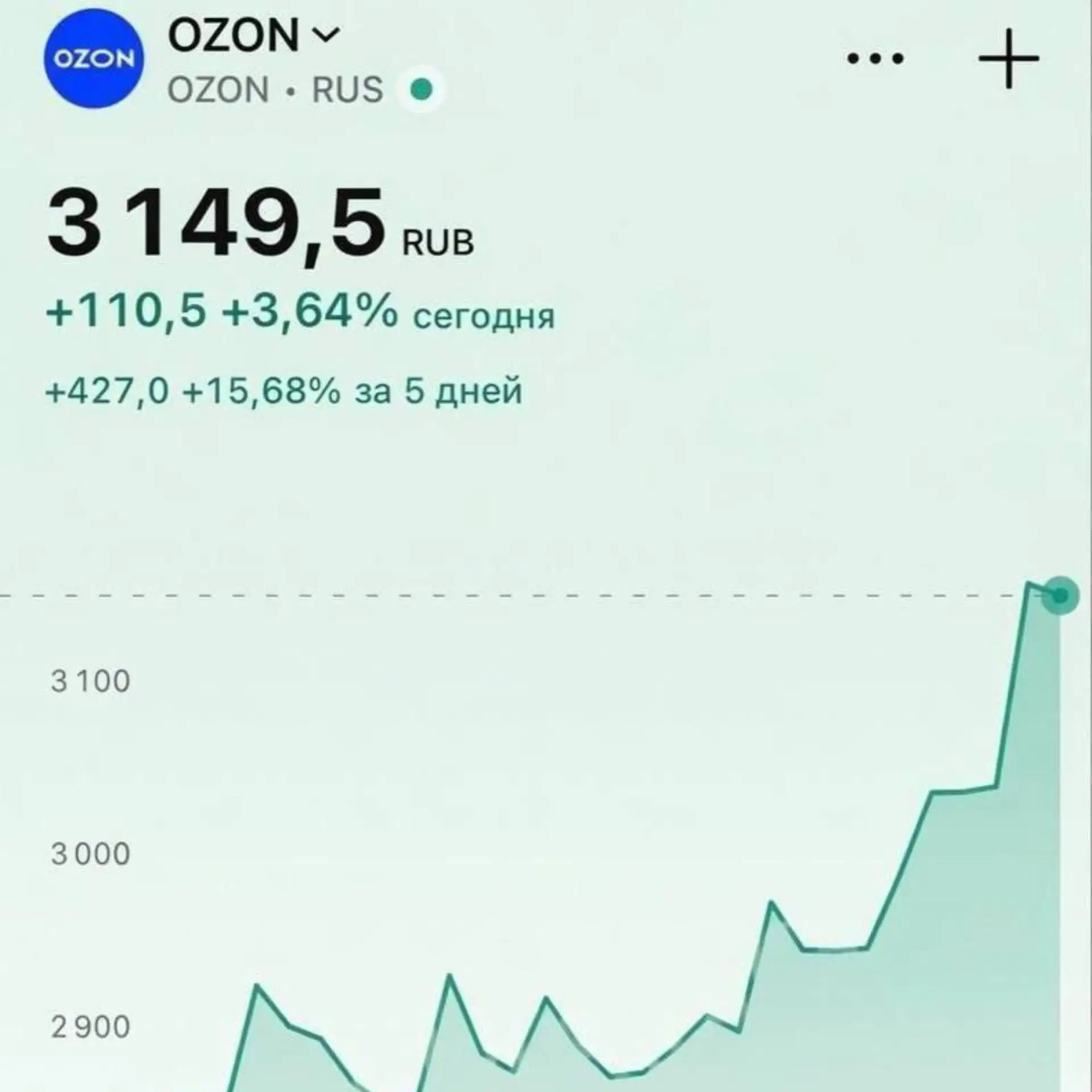 📈 Ozon отчитался о резком росте чистой прибыли во втором квартале — ₽10 млрд.

Также за последние 5