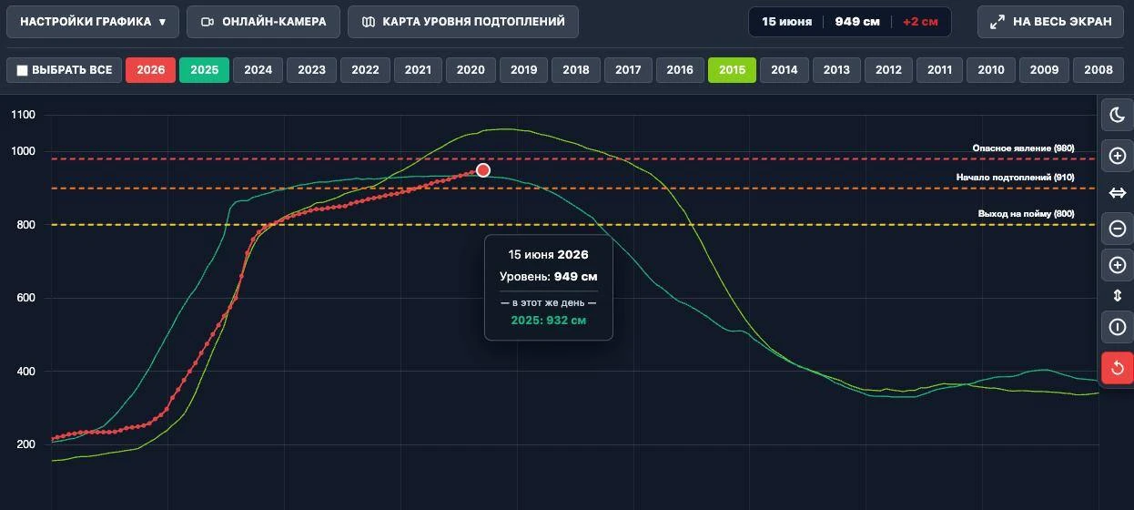 Плюс два сантиметра за сутки. Уровень воды в Оби – 949 см. 

В 2015-м во время сильного паводка в эт