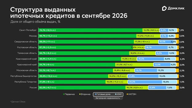 Выдача ипотеки в "Сбере" в сентябре оказалась на рекордном уровне за год