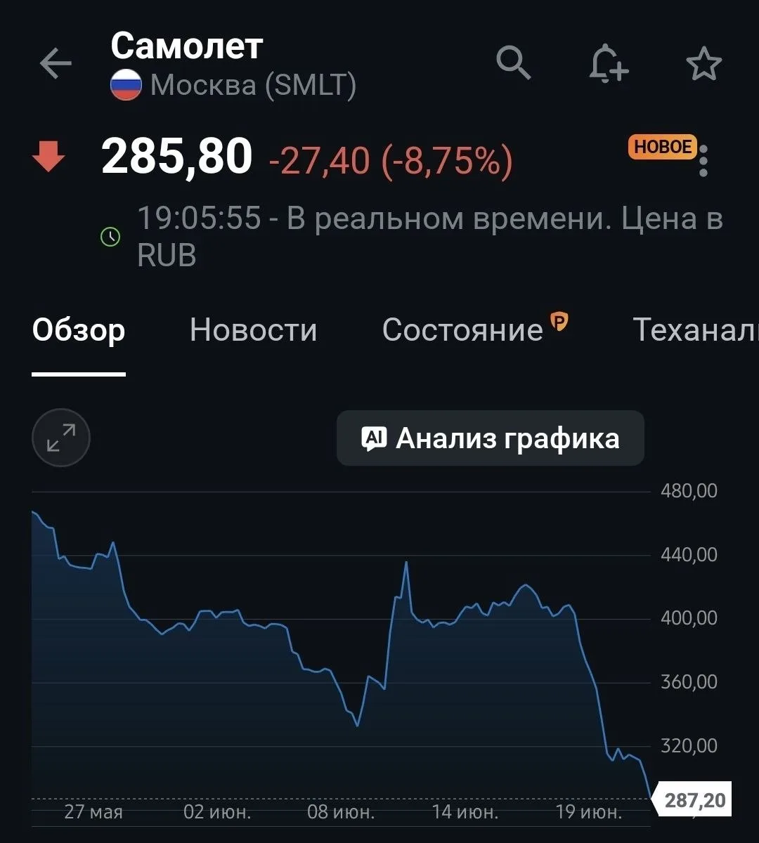 Акции «Самолёта» за два дня рухнули на 15% до 282,8 рубля. 

Падение связано с решением акционеров н