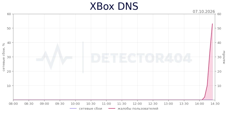 XBox DNS - всплеск жалоб
