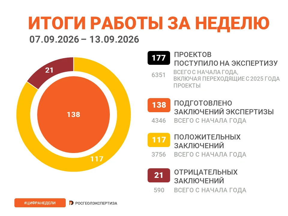 ФГКУ «Росгеолэкспертиза» подводит итоги прошедшей недели.