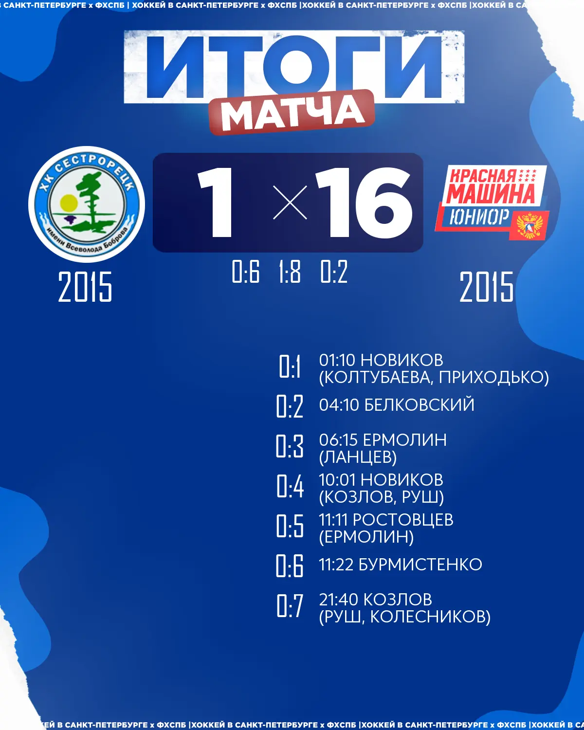 🏒ХК «Красная Машина Юниор» 2015 одержал победу над 🏒ХК «Сестрорецк» 2015 со счётом 16:1!