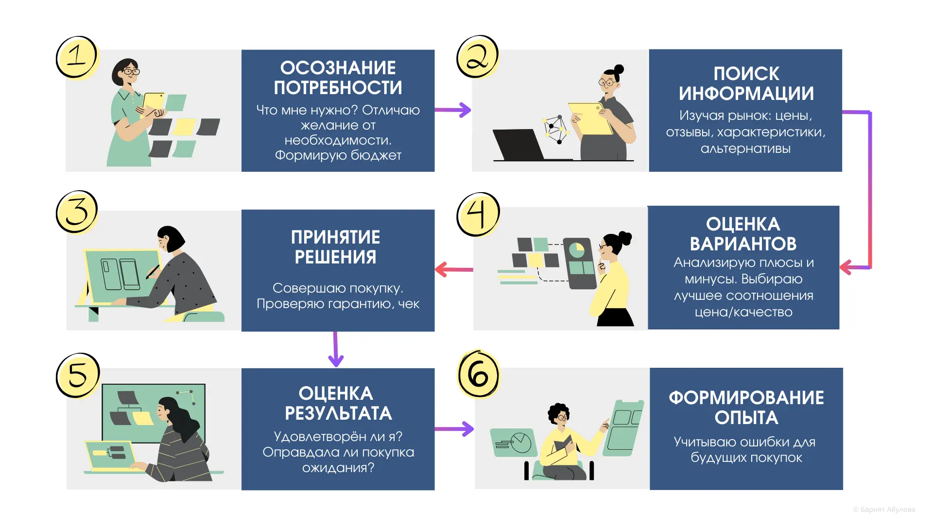 Инфографика «Этапы рационального поведения потребителя» (полезно знать и применять на п...