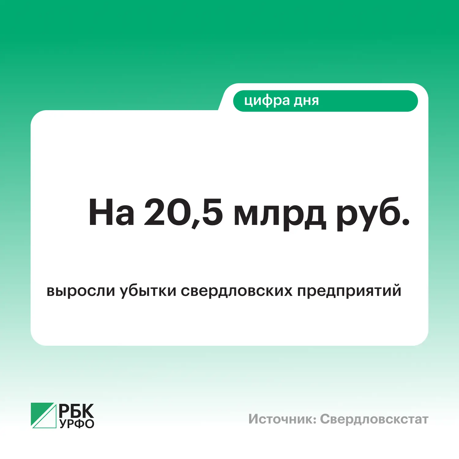 На 20,5 млрд рублей выросли убытки свердловских предприятий