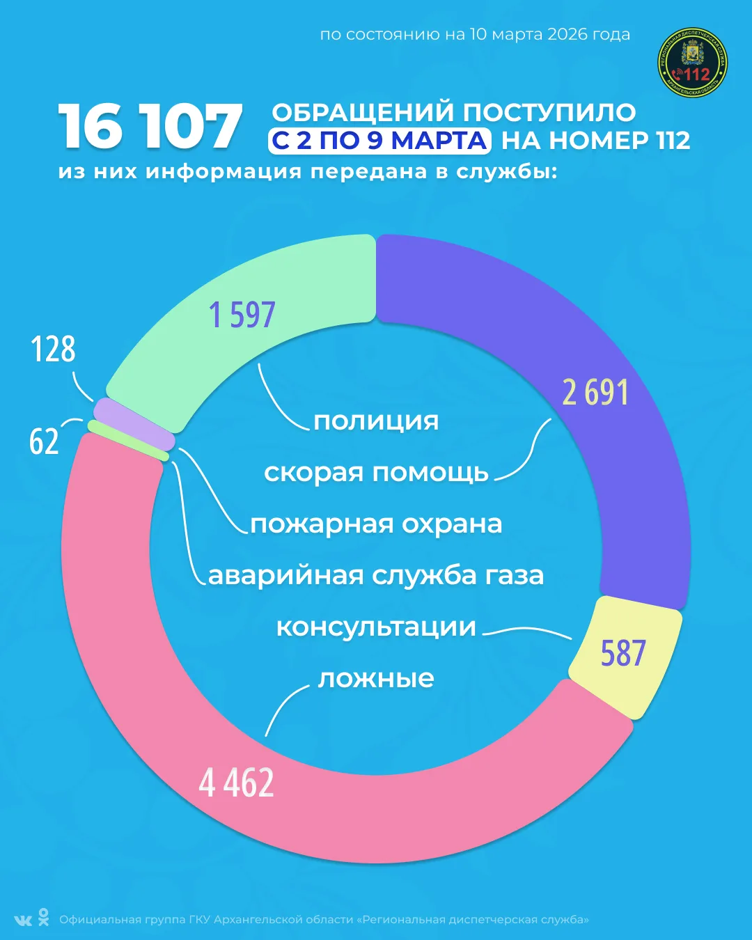 С 2 по 9 марта на номер 112 поступило 16 107 обращений