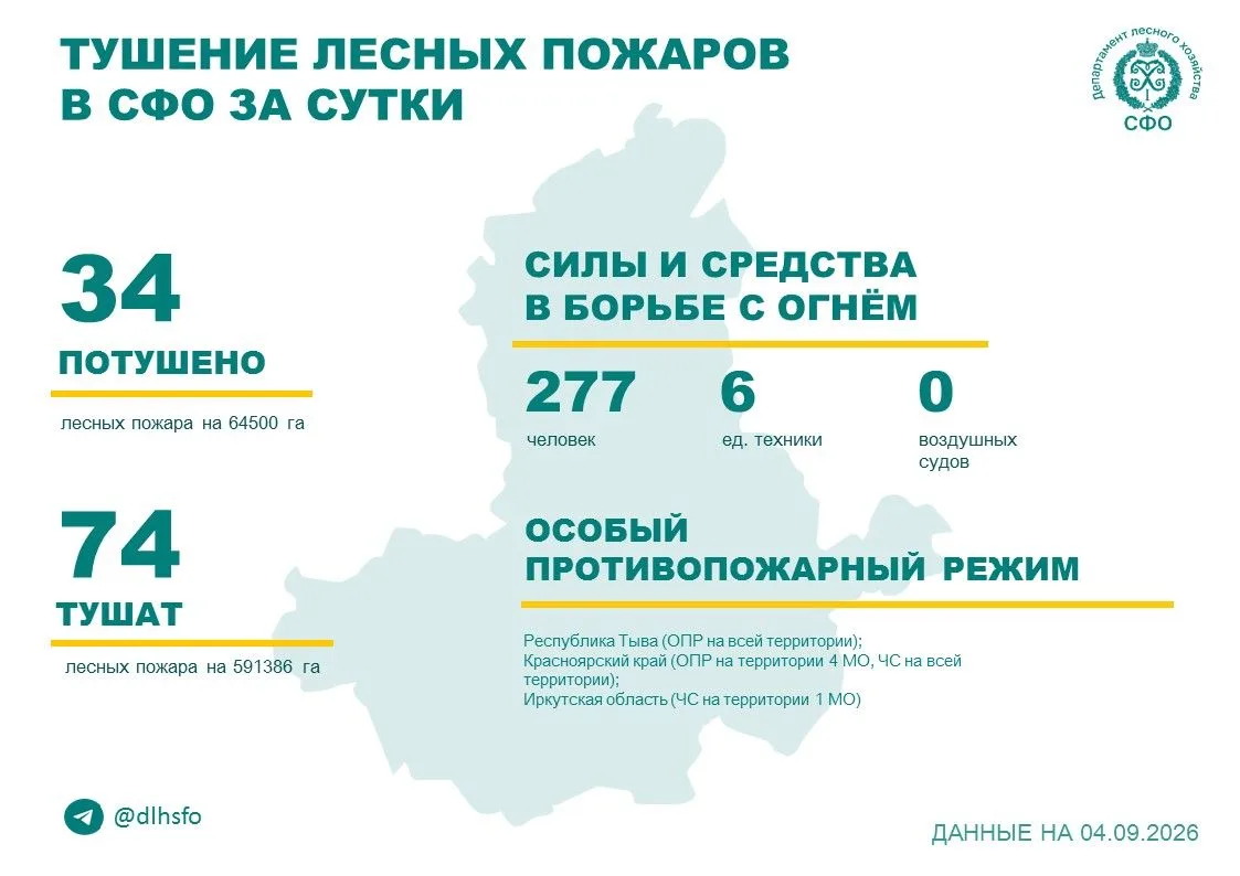 🟢За прошедшие сутки в 2 регионах Сибирского федерального округа потушили 34 лесных пож...