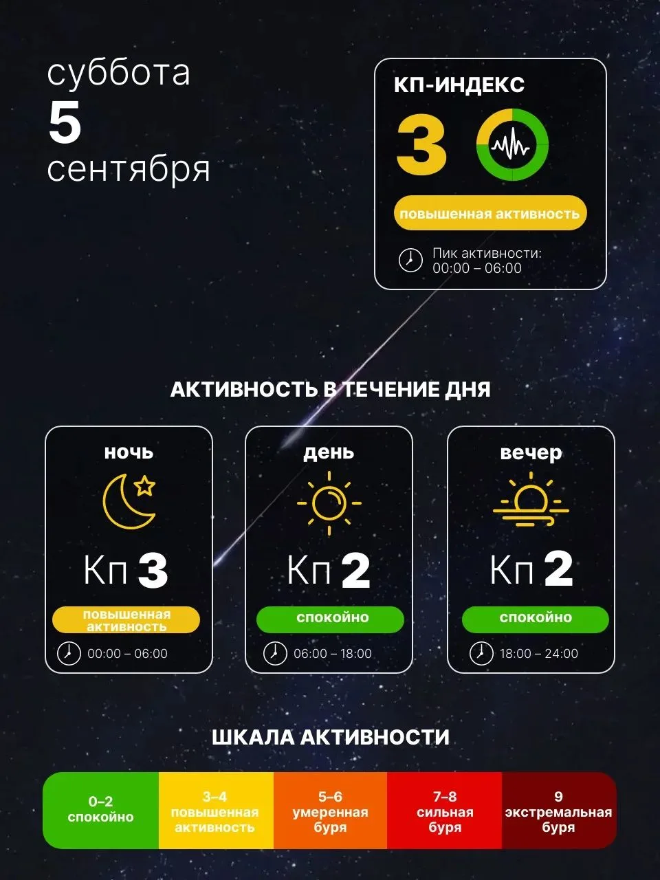 🌍 Сегодня без магнитных бурь