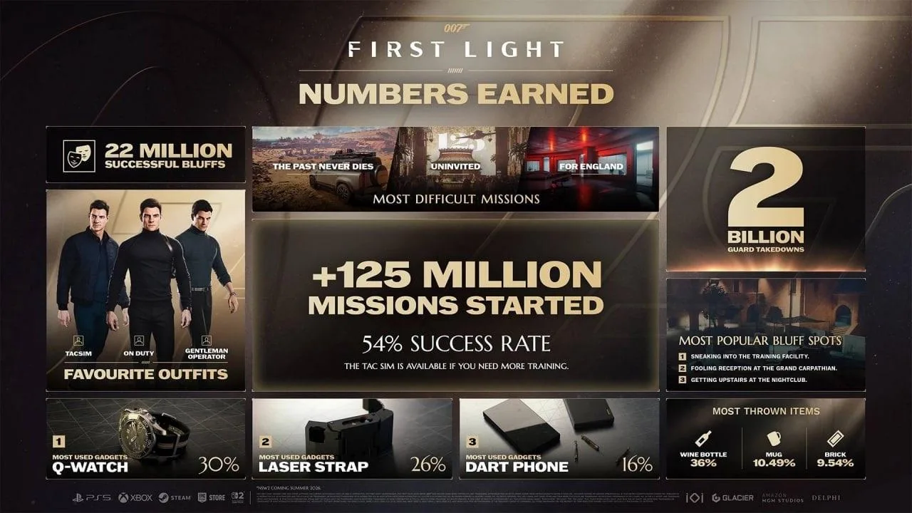 007 First Light: игроки запустили 125 млн миссий