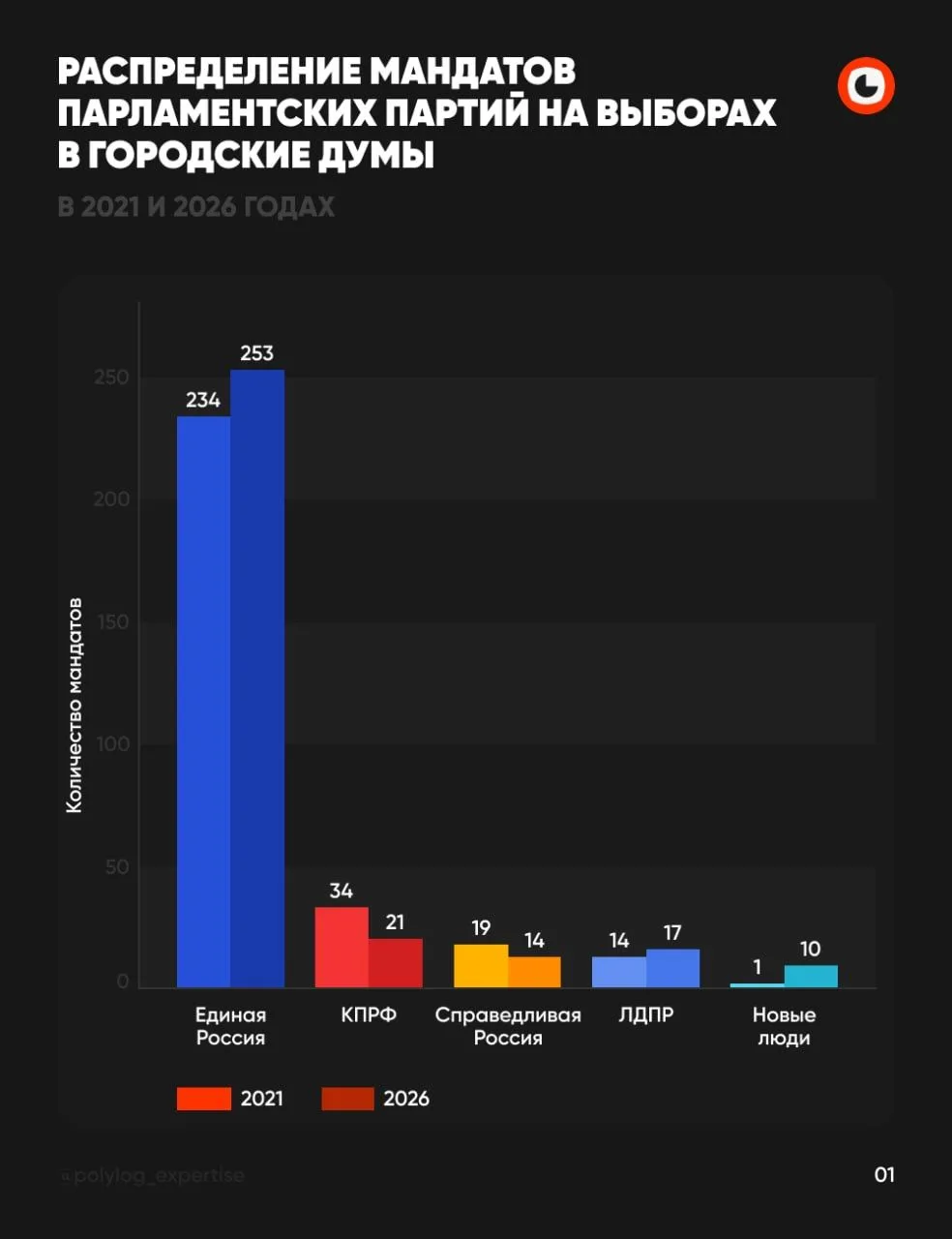 ❗️ ЕДГ-2026: как распределились мандаты в гордумах столиц регионов?