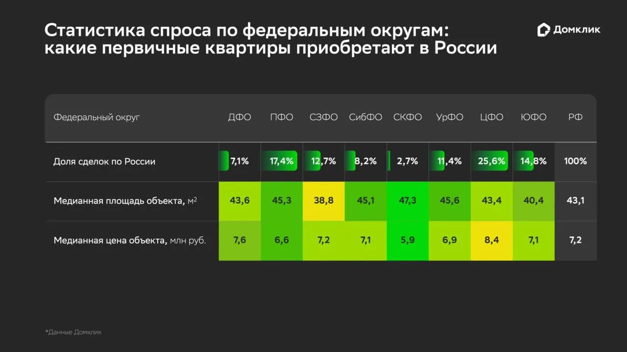 Более половины квартир в новостройках, приобретённых в ипотеку в первом полугодии 2026 ...