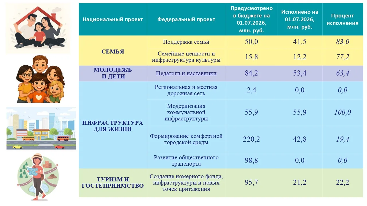 Информация о реализации национальных проектов на территории муниципального образования ...