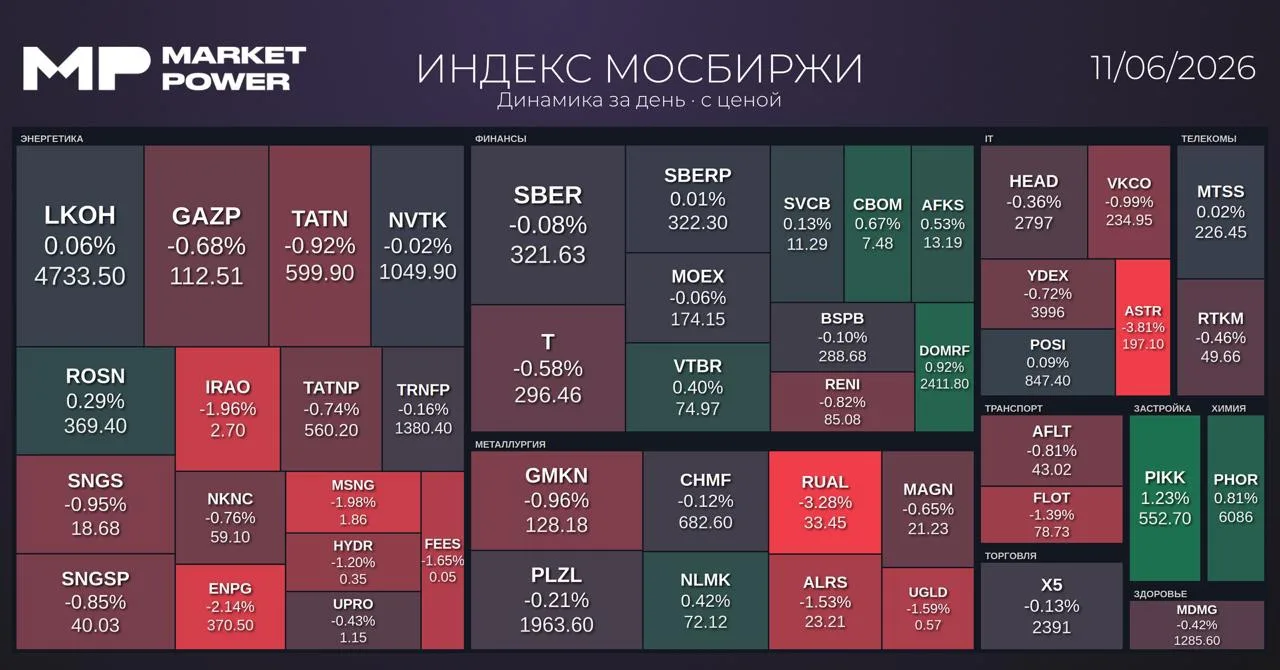 Рынок после закрытия 

- Мосбиржа: 2514 пунктов (-0,24%);
- РТС: 1101 пункт (-0,4%);
- RGBI: 118,43 