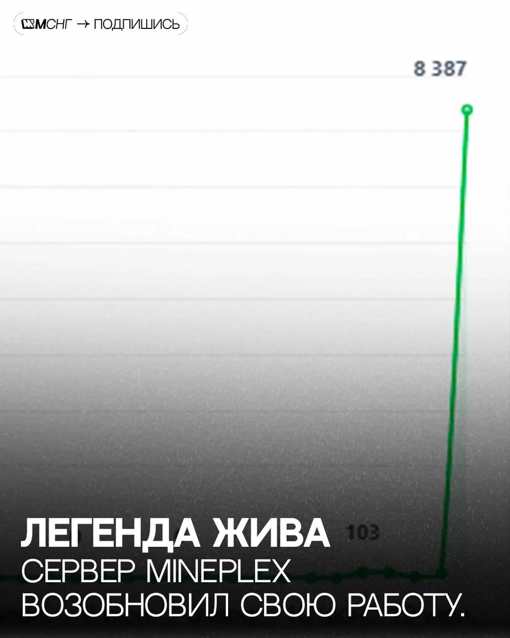 Восстал из мёртвых ☹️

Второй по популярности сервер Mineplex возобновил свою работу спустя почти 3 