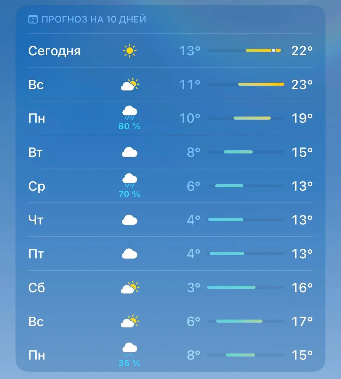 Прогноз погоды на ближайшую неделю не радует — снова дожди и похолодание ☔️