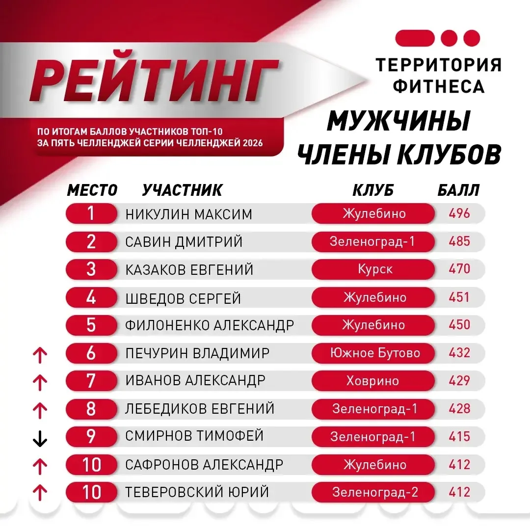 🏆Рейтинг мужчин членов клуба по итогам пяти челленджей СерииЧелленджей2026!

В СерииЧелленджей2026 