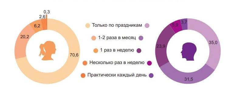 ⁉️ Друзья, нас озадачила печальная статистика употребления алкоголя в Коми, и мы решили поискать кор