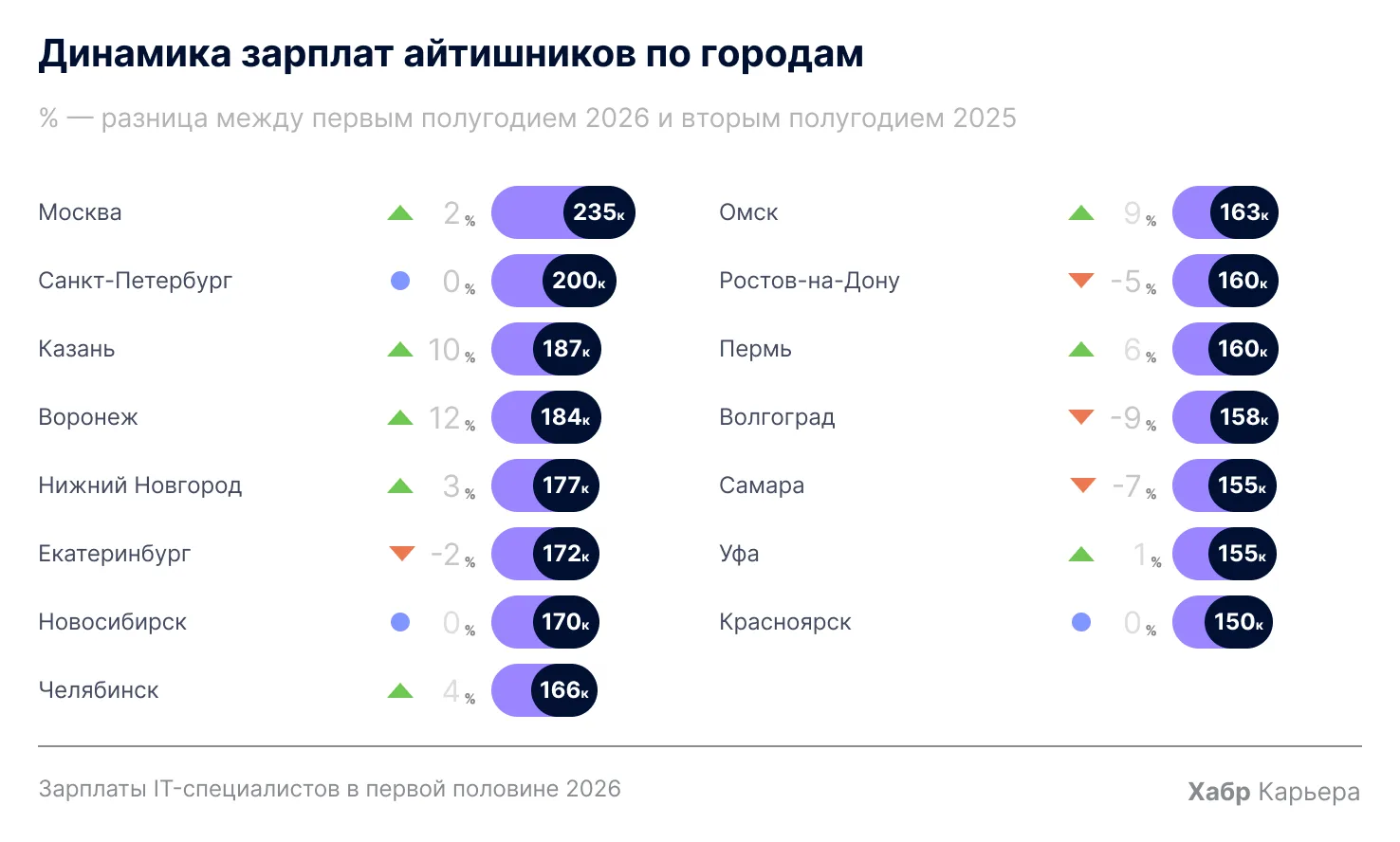 Обстановка на рынке зарплат IT-специалистов

Сервис Хабр Карьера анализировал зарплаты IT-специалист