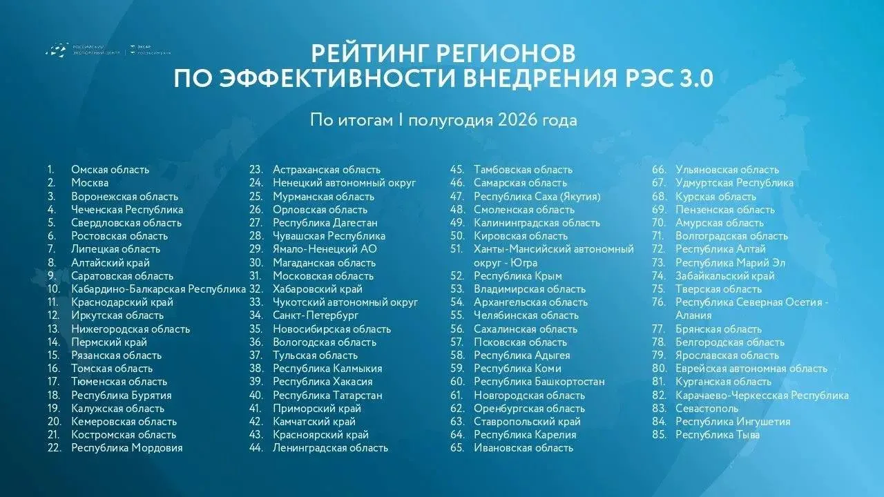 Омская область заняла первое место в рейтинге эффективности внедрения регионального экс...