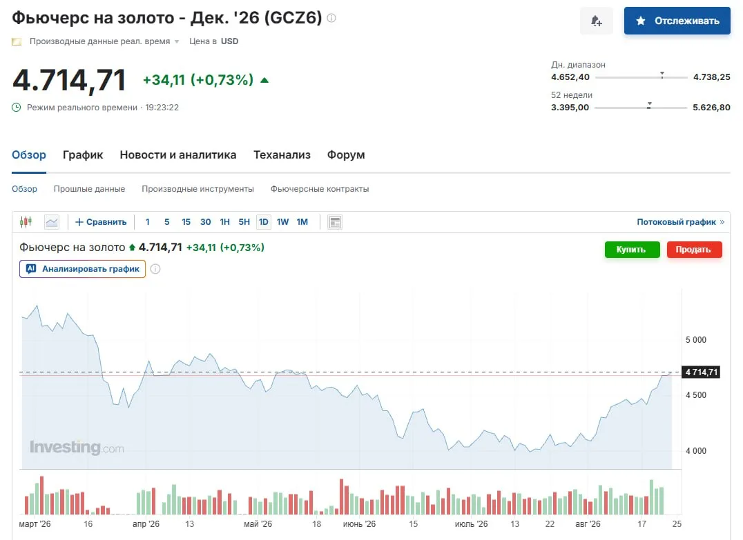 📈 Золото выше $4 700. В июле было $4 000 – и постарался тут Минфин США