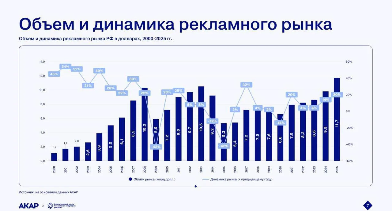 📈Рост России +20% и 13-е место в рейтинге

В 2025 году объем рекламного рынка нашей страны достиг $