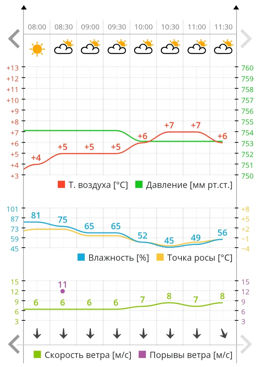 🌡 К обеду воздух в Чебоксарах прогрелся только до 6-7 градусов тепла.