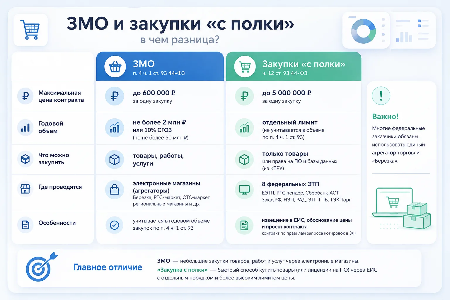 Закупки «с полки»⚡️ ЗМО: в чем разница?

Мы решили собрать основные отличия между закупками «с полки