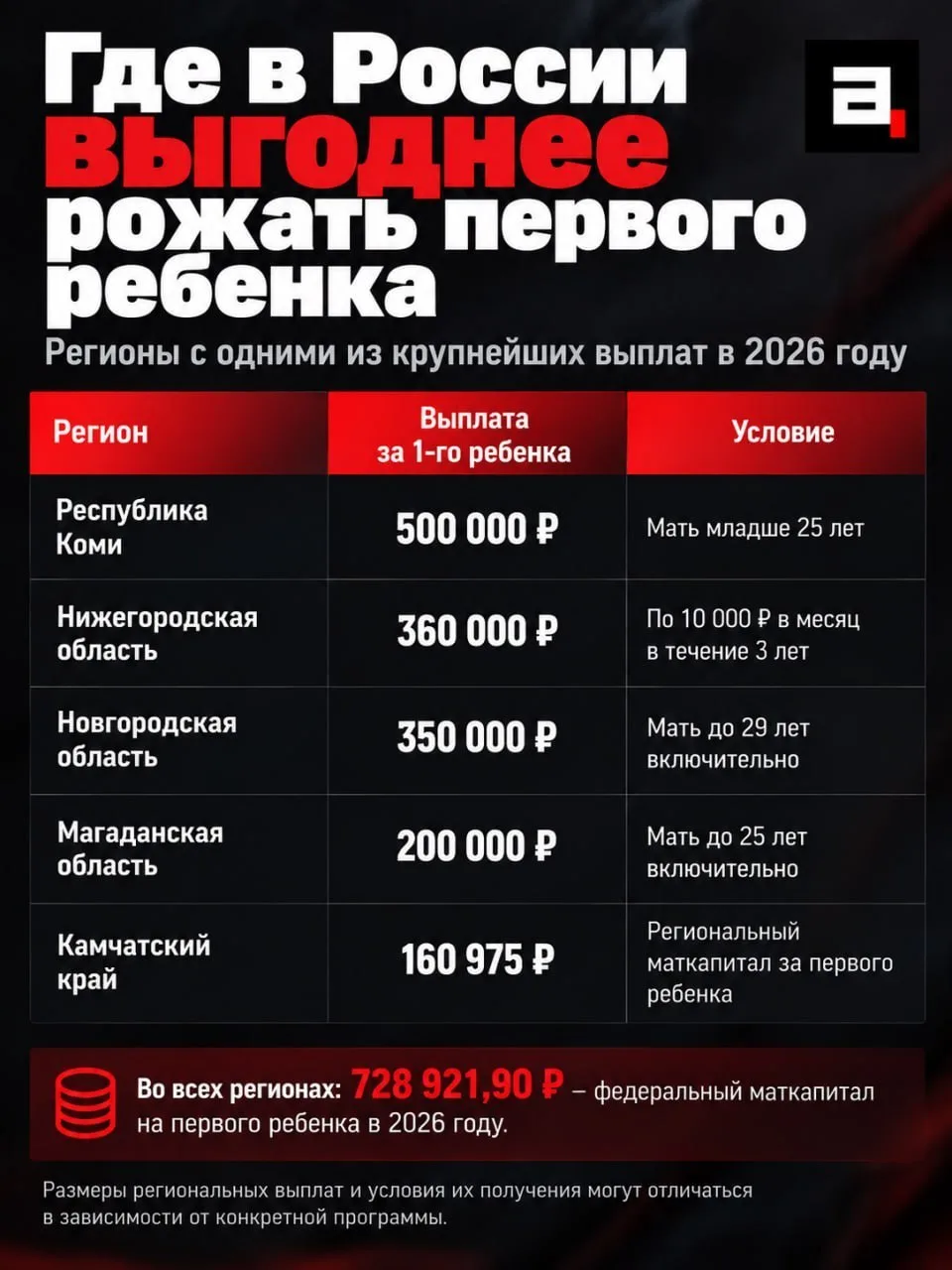 Региональный маткапитал в России дорос до миллиона рублей