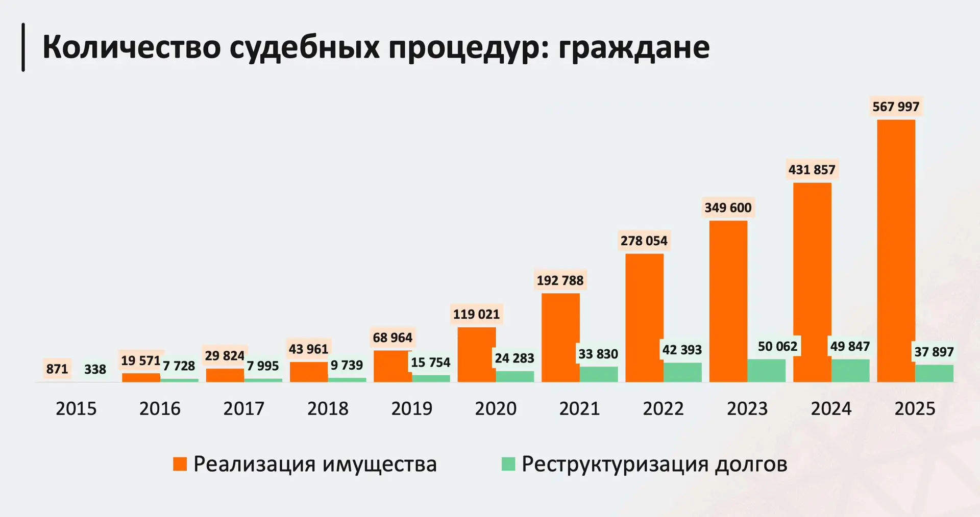 В 2025 году в России банкротами признали около 568 тысяч человек. Это на 31,5% больше, ...