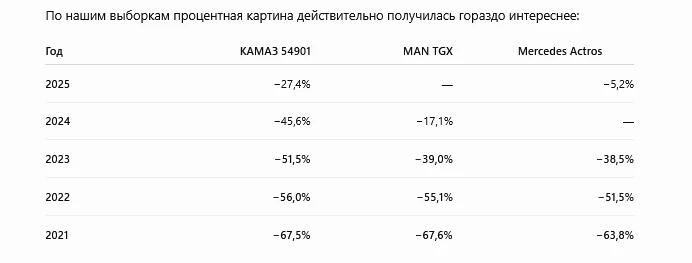Цены на свежие б/у КАМАЗ-54901 могут быть занижены примерно на 25%
