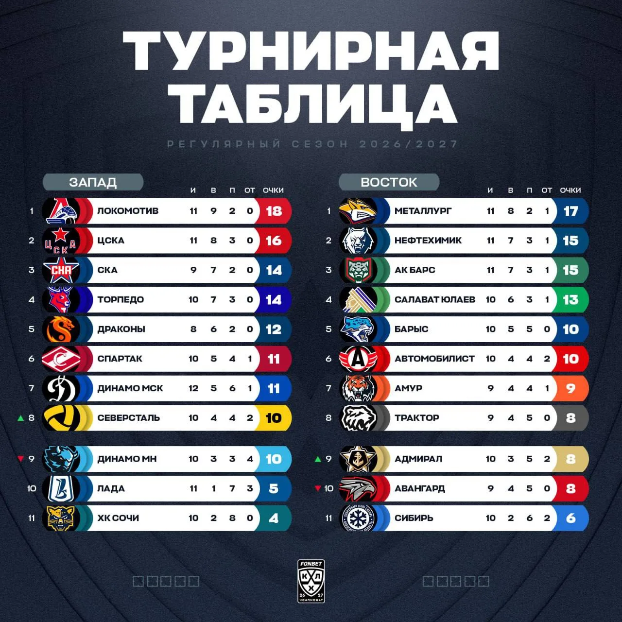 📊 Турнирное положение команд в КХЛ на данный момент