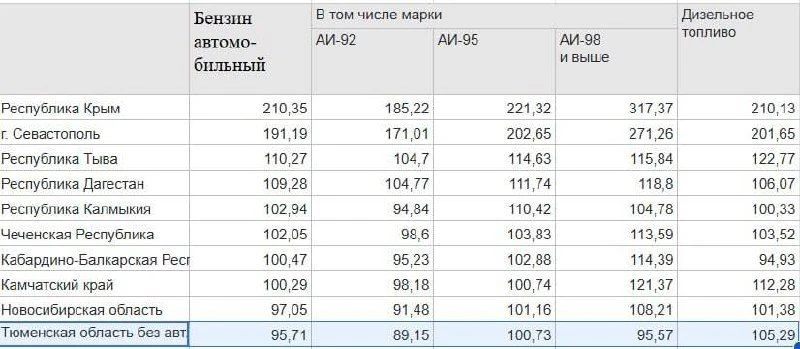 ✅ Тюменская область попала в топ-10 регионов с самым дорогим бензином ✅