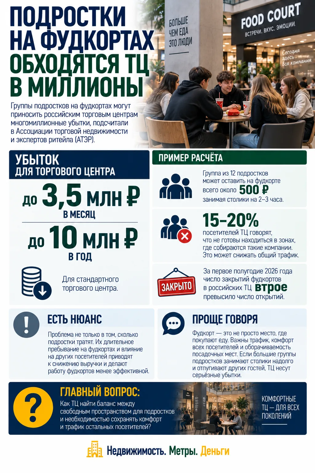 ПОДРОСТКИ НА ФУДКОРТАХ ОБХОДЯТСЯ ТЦ В МИЛЛИОНЫ