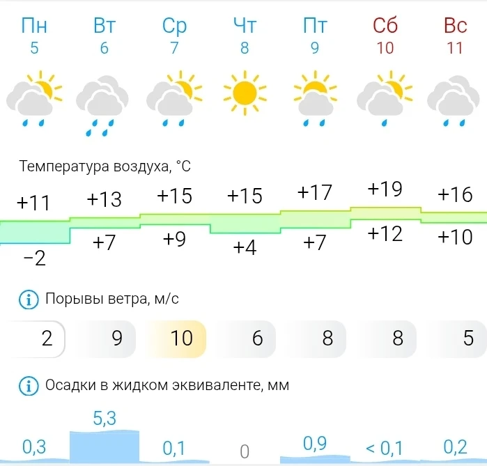 Ориентировочно вот такая погода ожидает нас на ближайшей неделе.