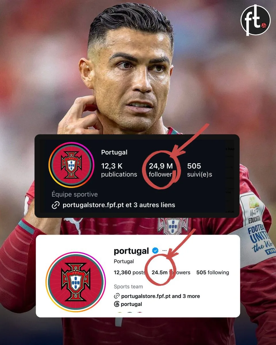 Аккаунт сборной Португалии в Instagram потерял более 400 000 подписчиков с тех пор, как...