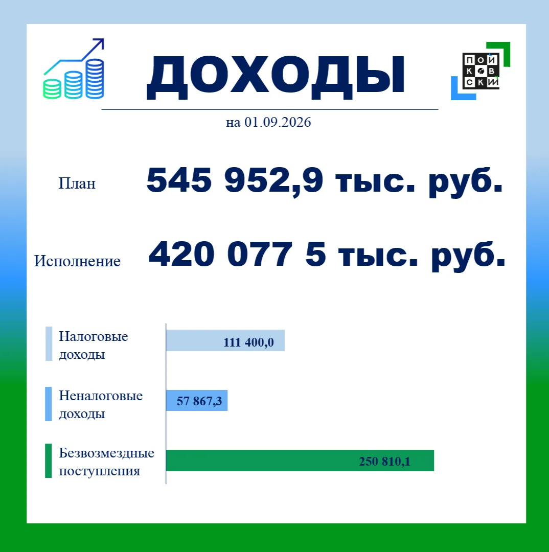 Уважаемые пойковчане, информируем Вас об исполнении бюджета на 01 сентября 2026 года.