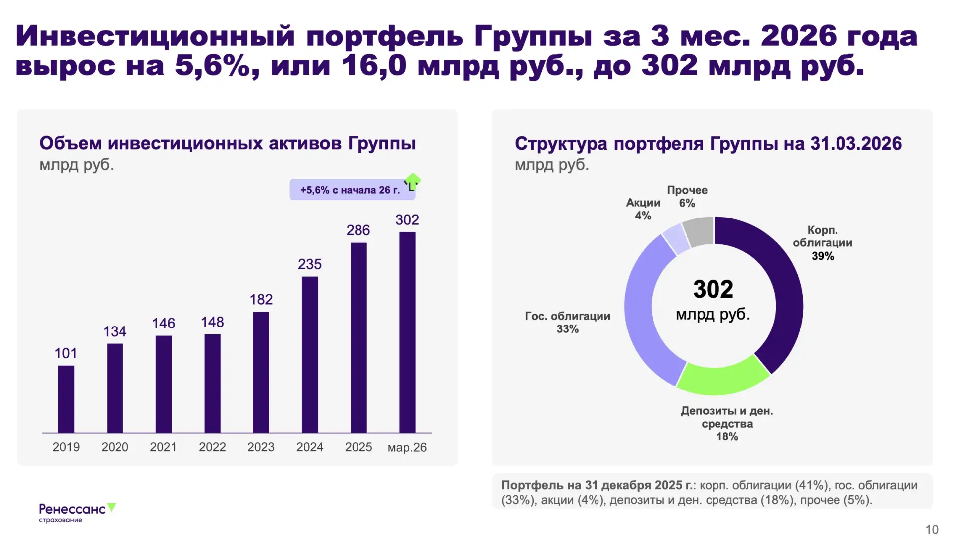 Ренессанс Страхование приятно удивила инвесторов