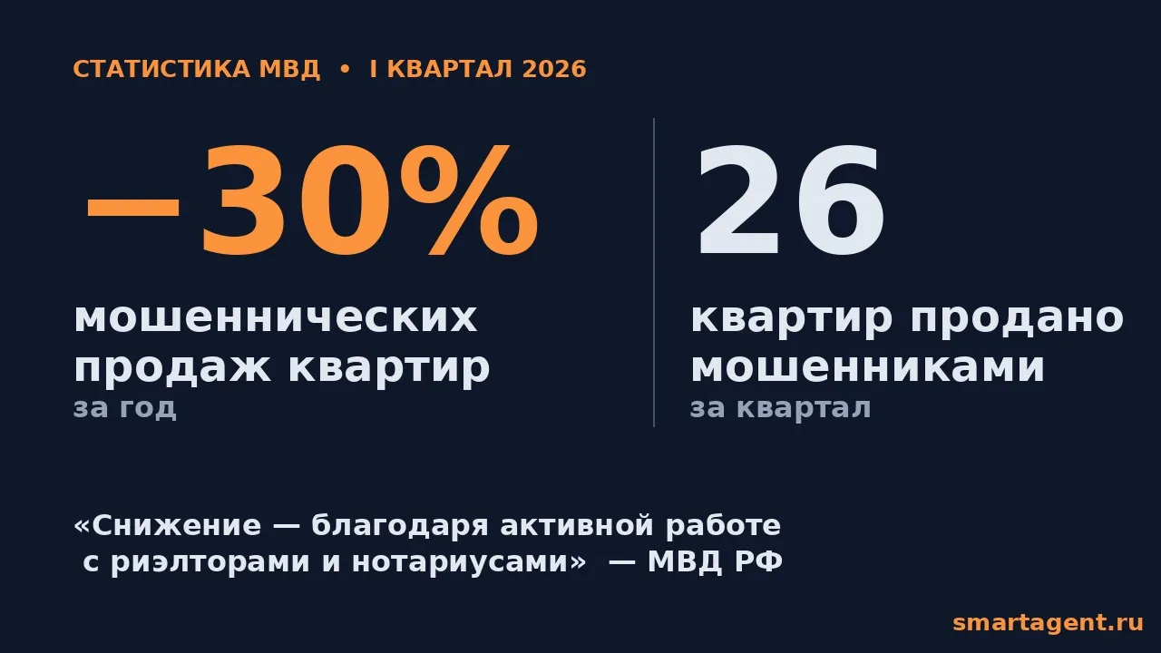 МВД: мошенников с продажей квартир стало на треть меньше