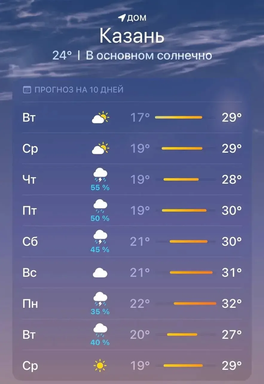 🥵 Жара в Казани задержится минимум на неделю