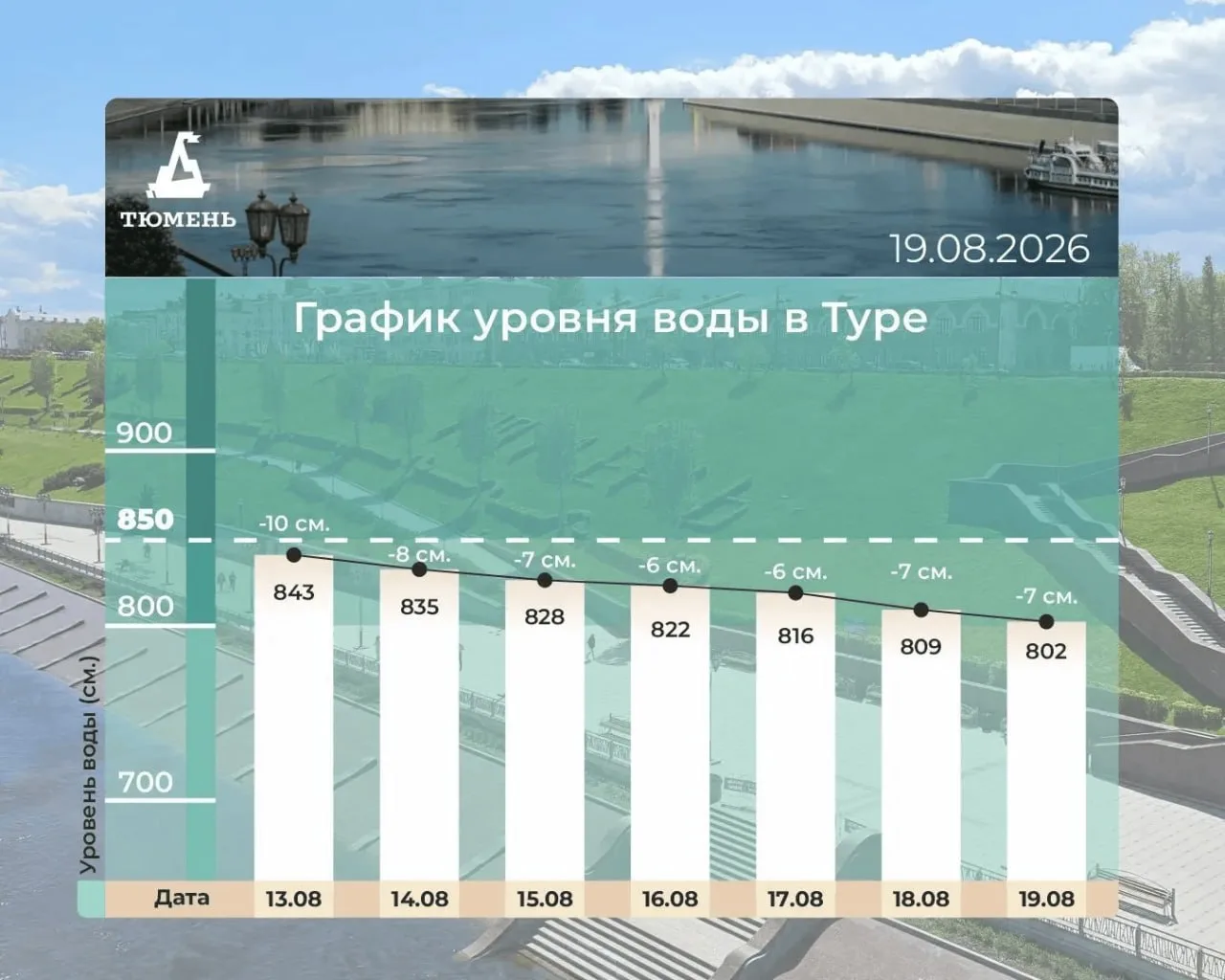 Тура идет на убыль, а Тобол достиг критической отметки