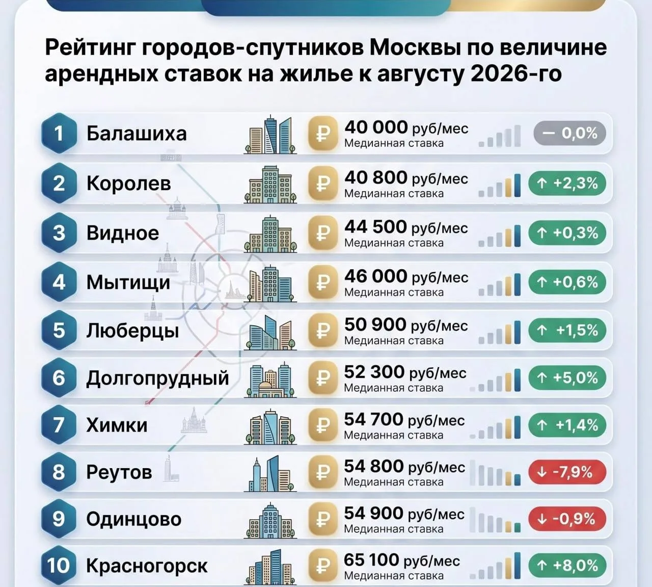 🚀 В Королёве аренда снова пошла вверх — уже 40,8 тысячи рублей