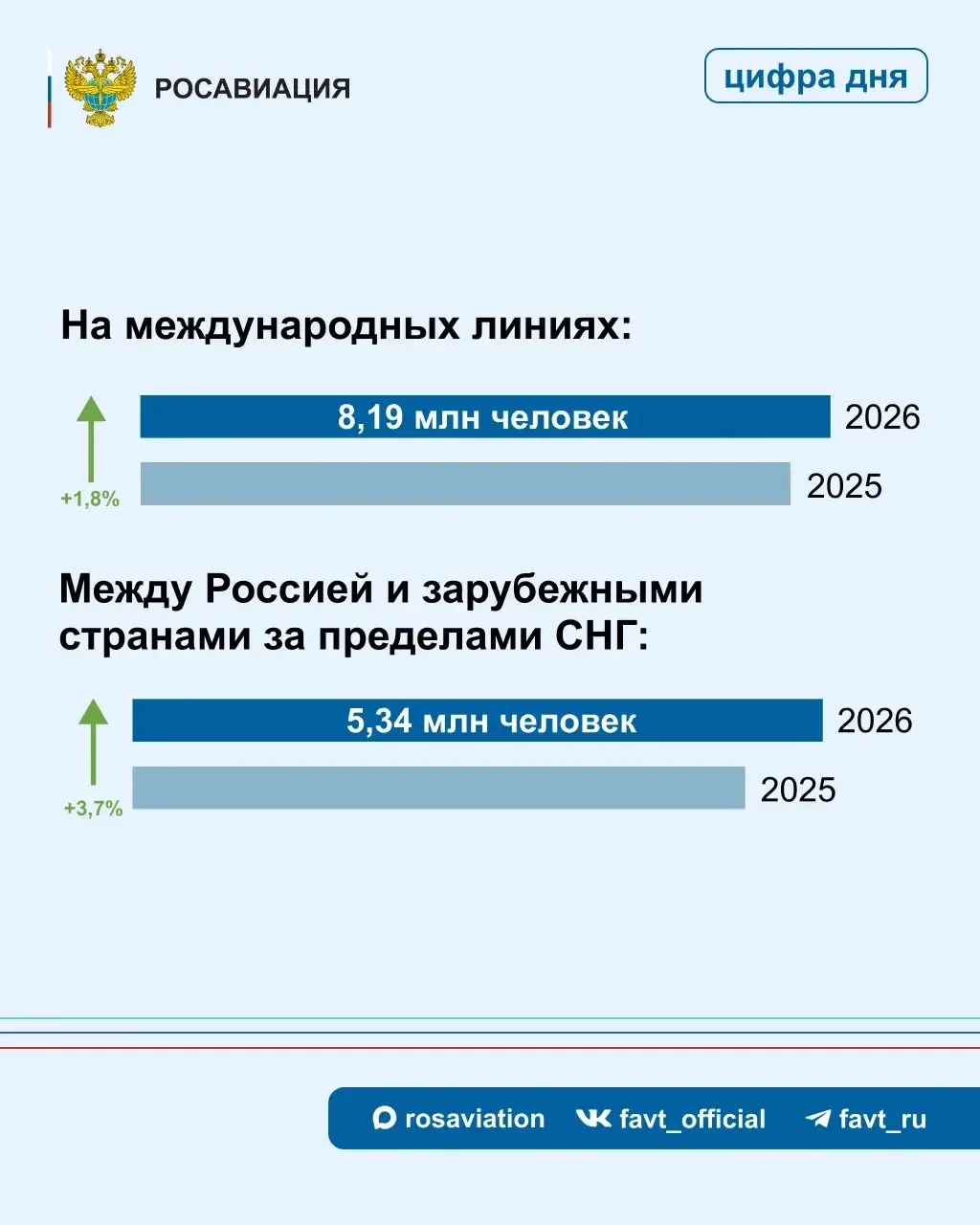 Изображение 4 к публикации «Росавиация»