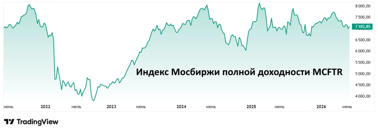 📊 Индексное инвестирование в России: работает или нет?