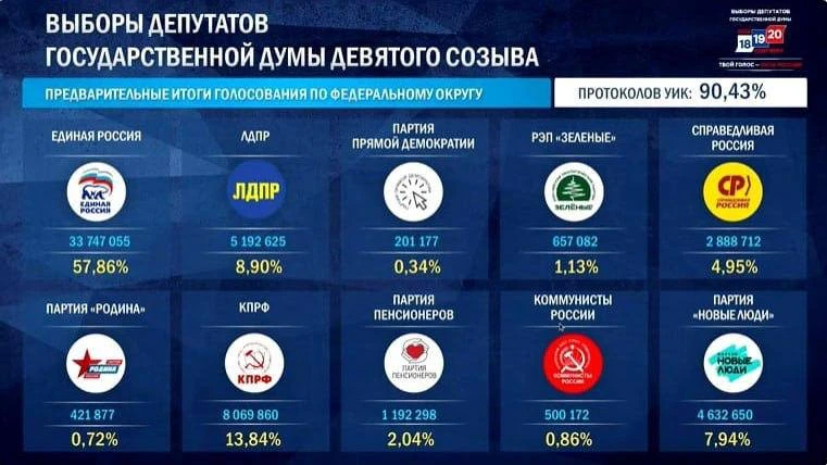 ЦИК завершает подсчёт голосов на выборах в Госдуму — к этому моменту обработано 90,43% ...