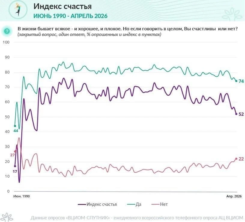 ❗️Рейтинг счастья россиян упал до минимума за 15 лет, следует из данных ВЦИОМ