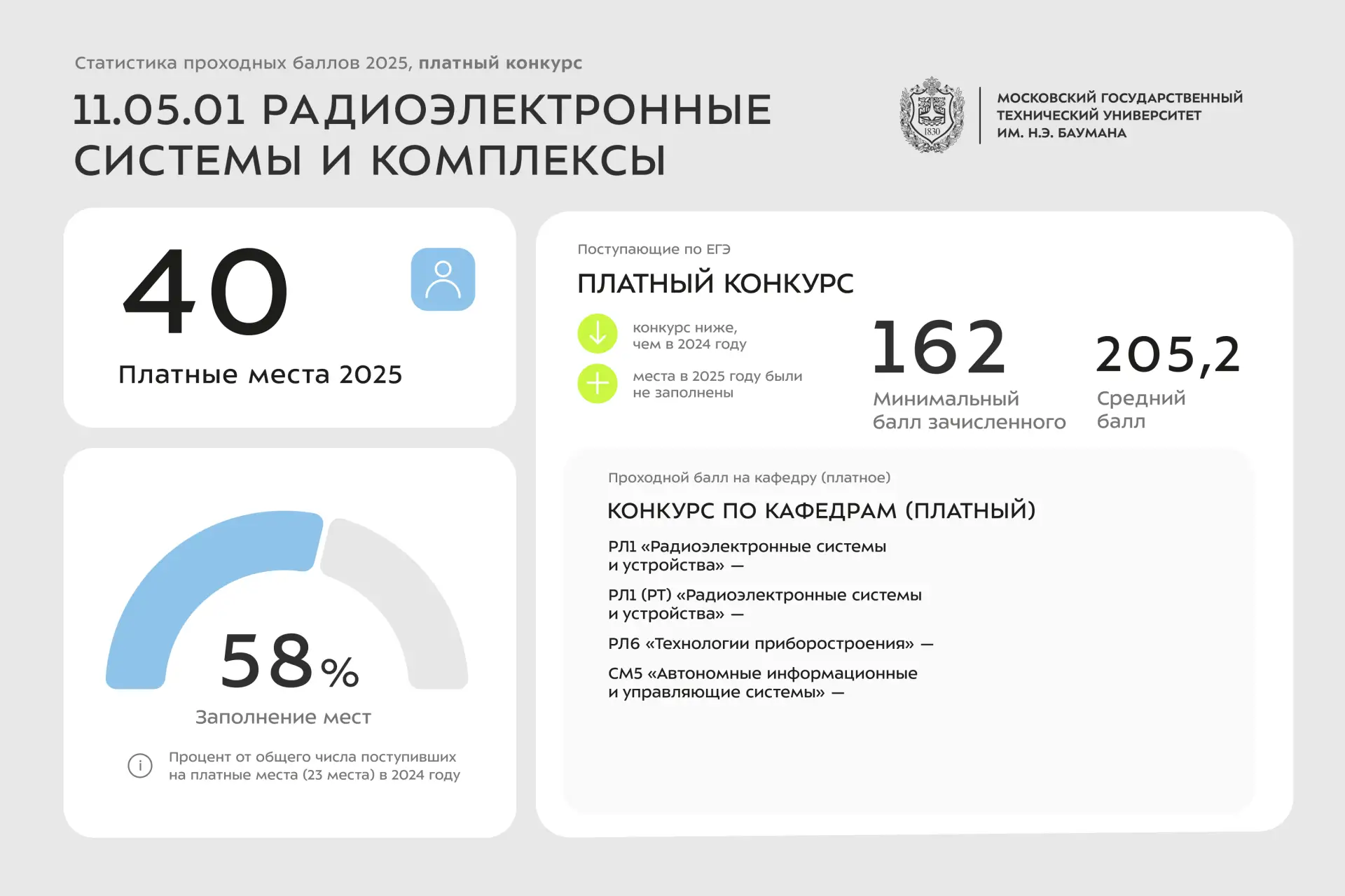 📊 Статистика проходных баллов 2025 года | 11 УГСН  Сегодня делимся инфографикой со статистикой по за