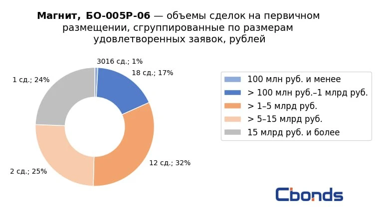 #ИтогиРазмещения
🍏 Магнит, БО-005Р-06

Итоги первичного размещения
Объём размещения: 61.5 млрд руб.